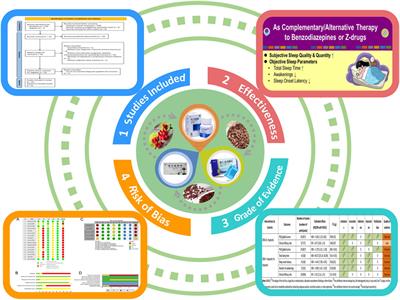 Commercial Chinese polyherbal preparation Zao Ren An Shen prescription for primary insomnia: a systematic review with meta-analysis and trial sequential analysis